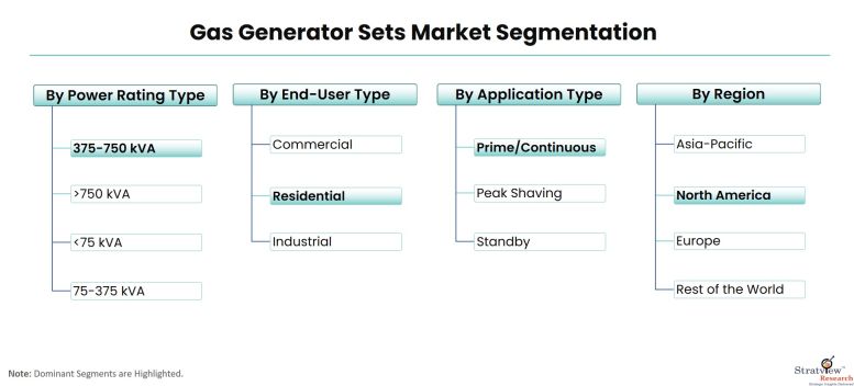 Gas-Generator-Sets-Market-Segmentation